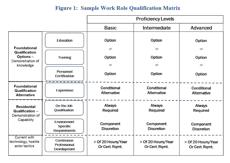 sample work role matrix